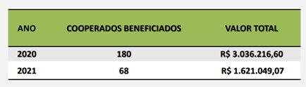 Cooperados Beneficiados