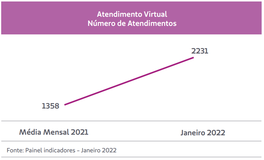 Atendimento Virtual Número de Atendimentos