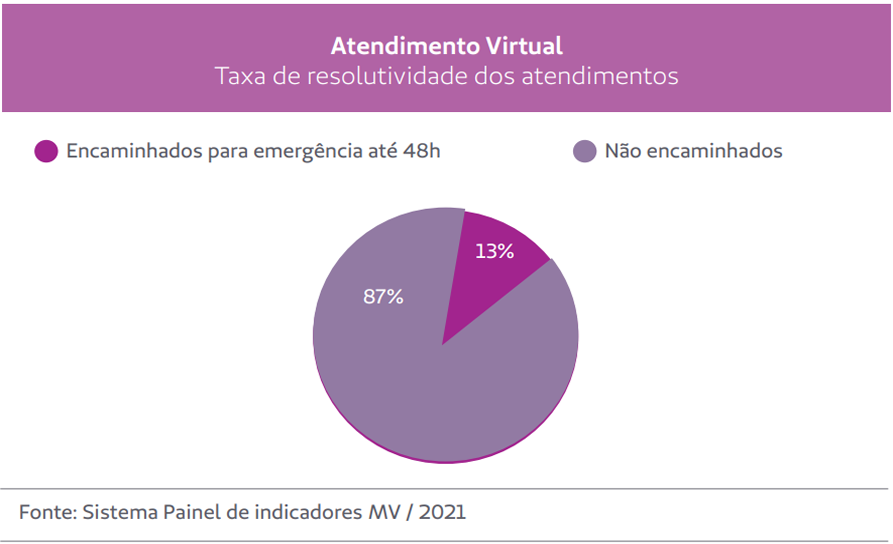 Atendimento Virtual Taxa de Resolutividade dos Atendimentos