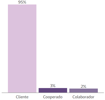 Tipo de Beneficiário - Covid