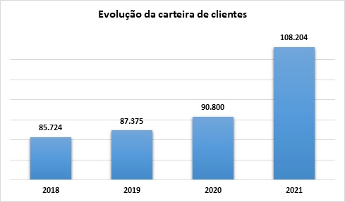 Evolução da Carteira de Clientes