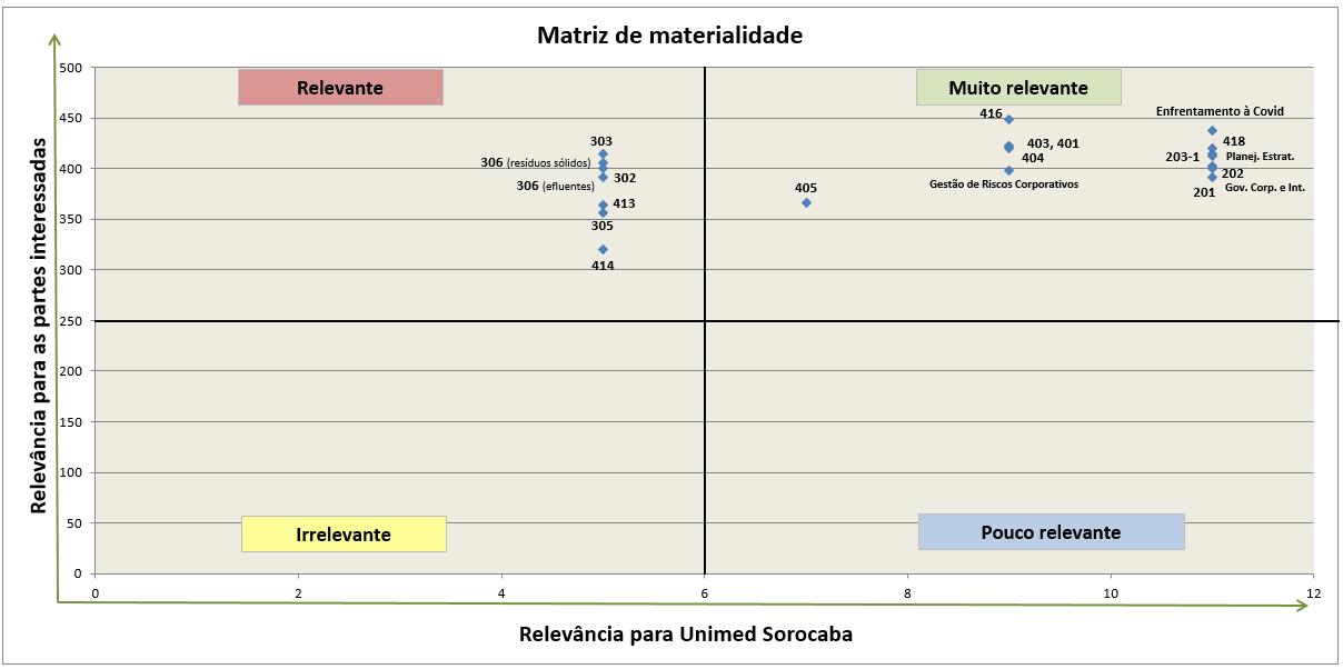 Matriz de Materialidade