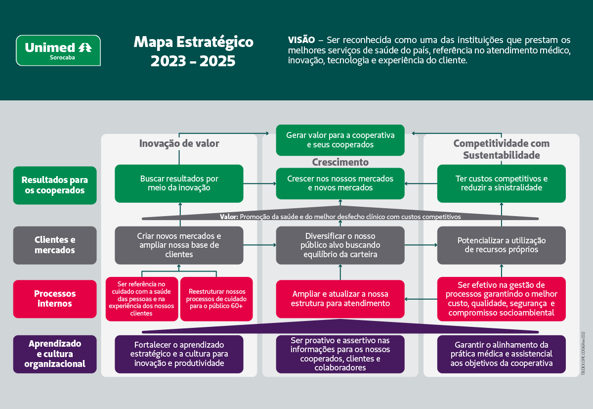 Planejamento Estratégico Unimed Sorocaba