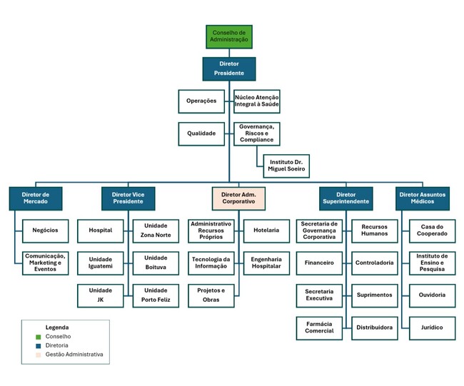 Organograma Funcional Corporativo