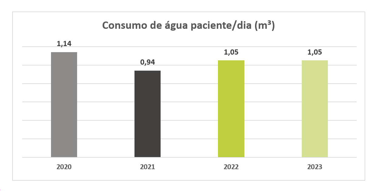 Gráfico Consumo de Água por Paciente/Dia