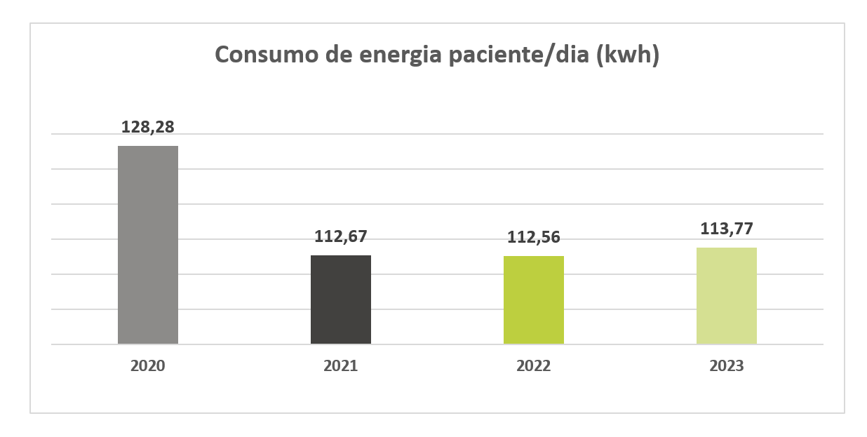 Gráfico Consumo de Energia Paciente/Dia