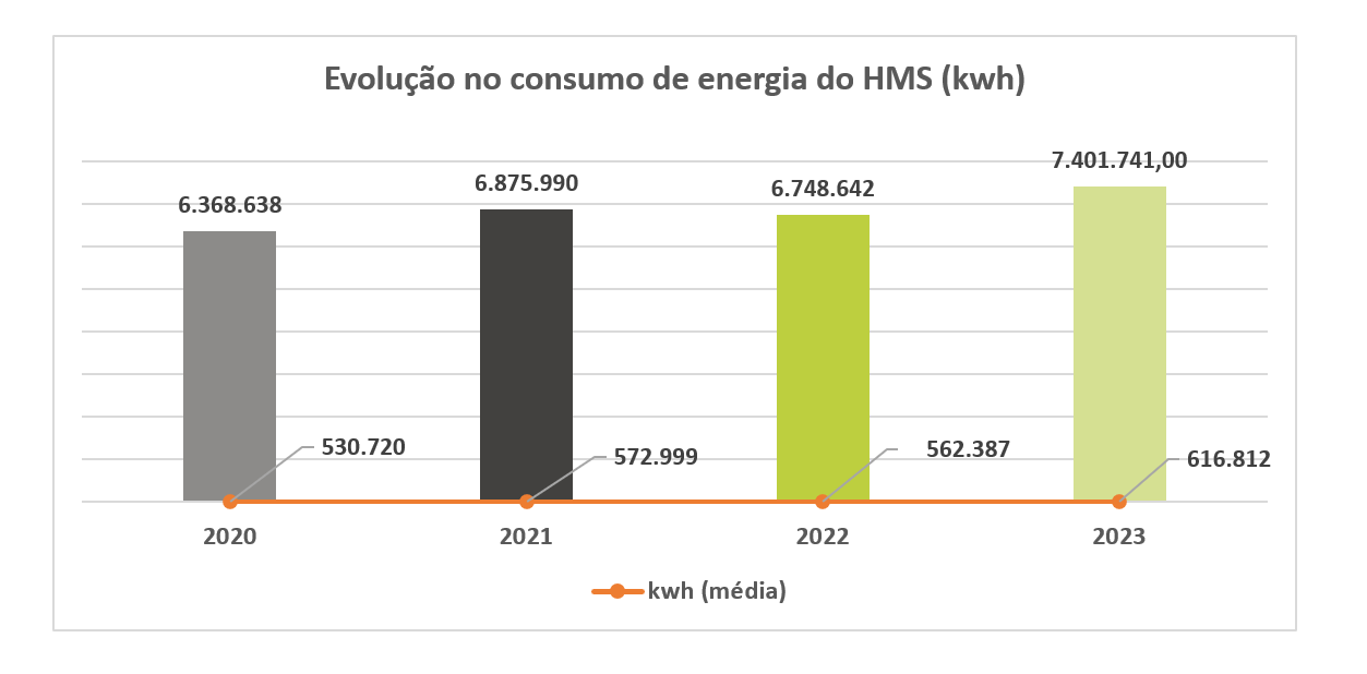Gráfico Evolução no Consumo de Energia do HMS