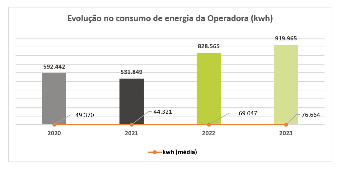 Gráfico Evolução no Consumo de Energia Operadora