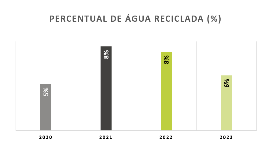 Gráfico Percentual de Água Reciclada