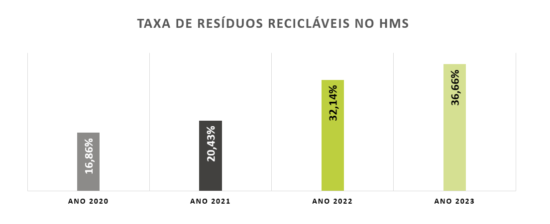 Gráfico Taxa de Resíduos Recicláveis do HMS (%)