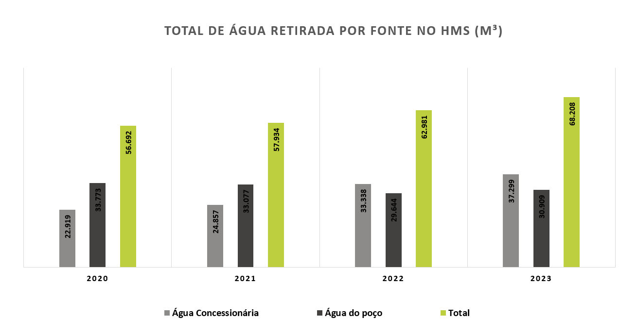 Gráfico Água Retirada Por Fonte no HMS
