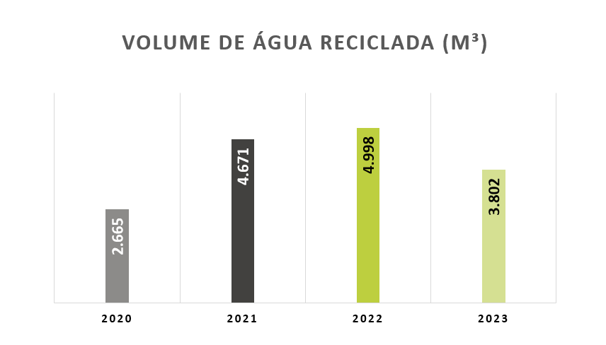 Gráfico Volume de Água Reciclada