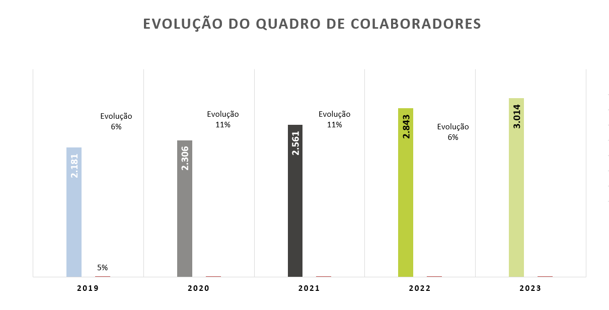 Gráfico Evolução do Quadro de Colaboradores