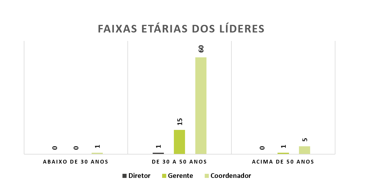 Gráficos Faixas Etárias dos Líderes