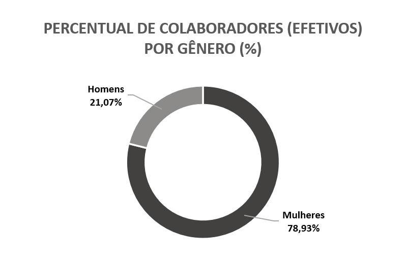 Gráfico Percentual de Colaboradores (Efetivos) Por Gênero