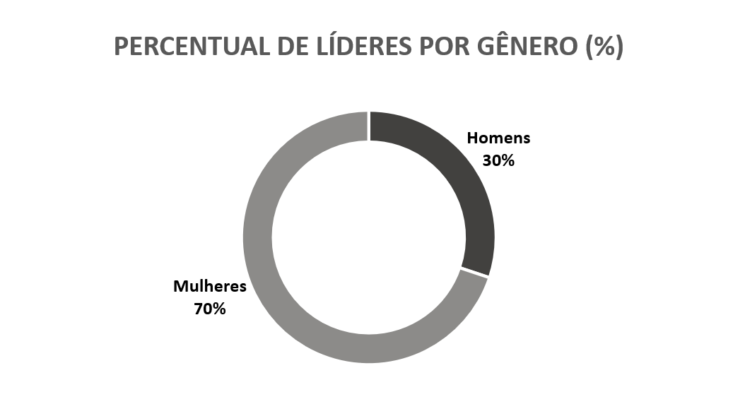 Gráficos Percentual de Negros Líderes (%)