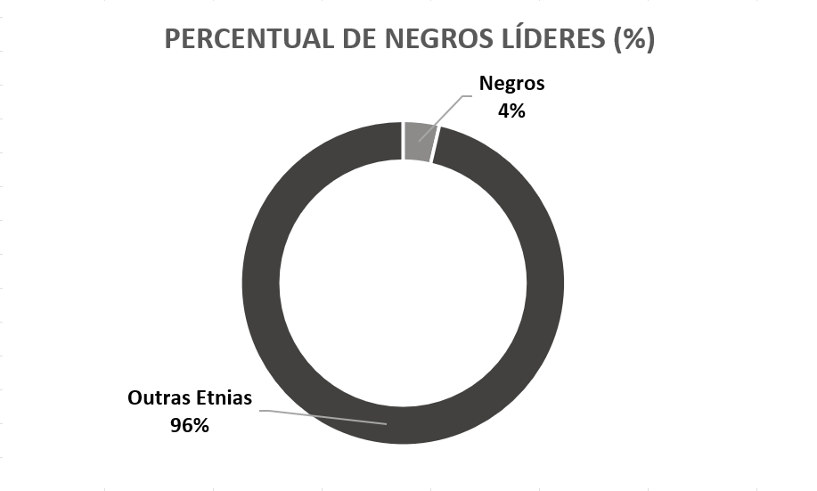 Gráfico Percentual de Líderes Negros (%)