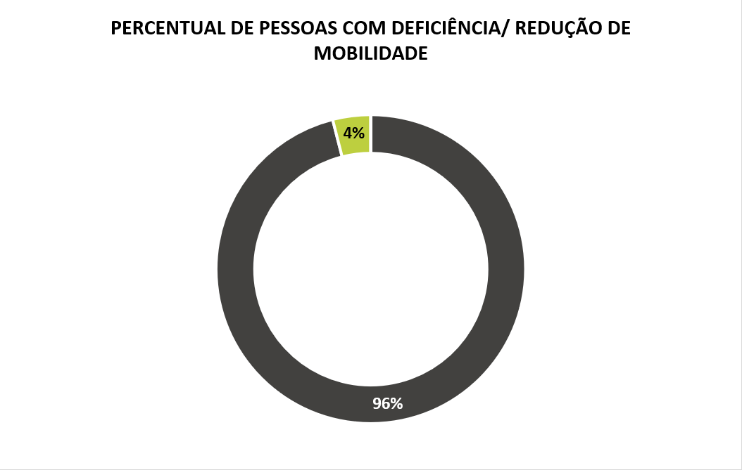 Gráfico Percentual de Pessoas com Deficiência/Redução de Mobilidade