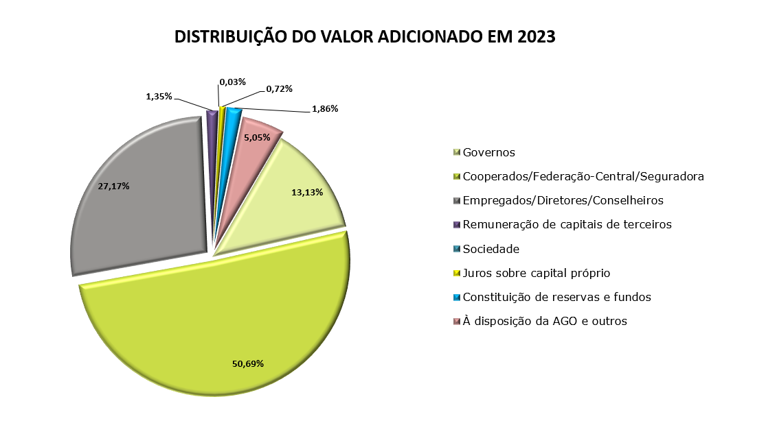 Gráfico Distribuição do Valor Adicionado