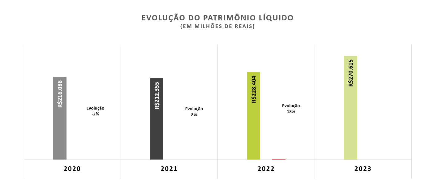 Grafico Evolução do Patrimônio Líquido