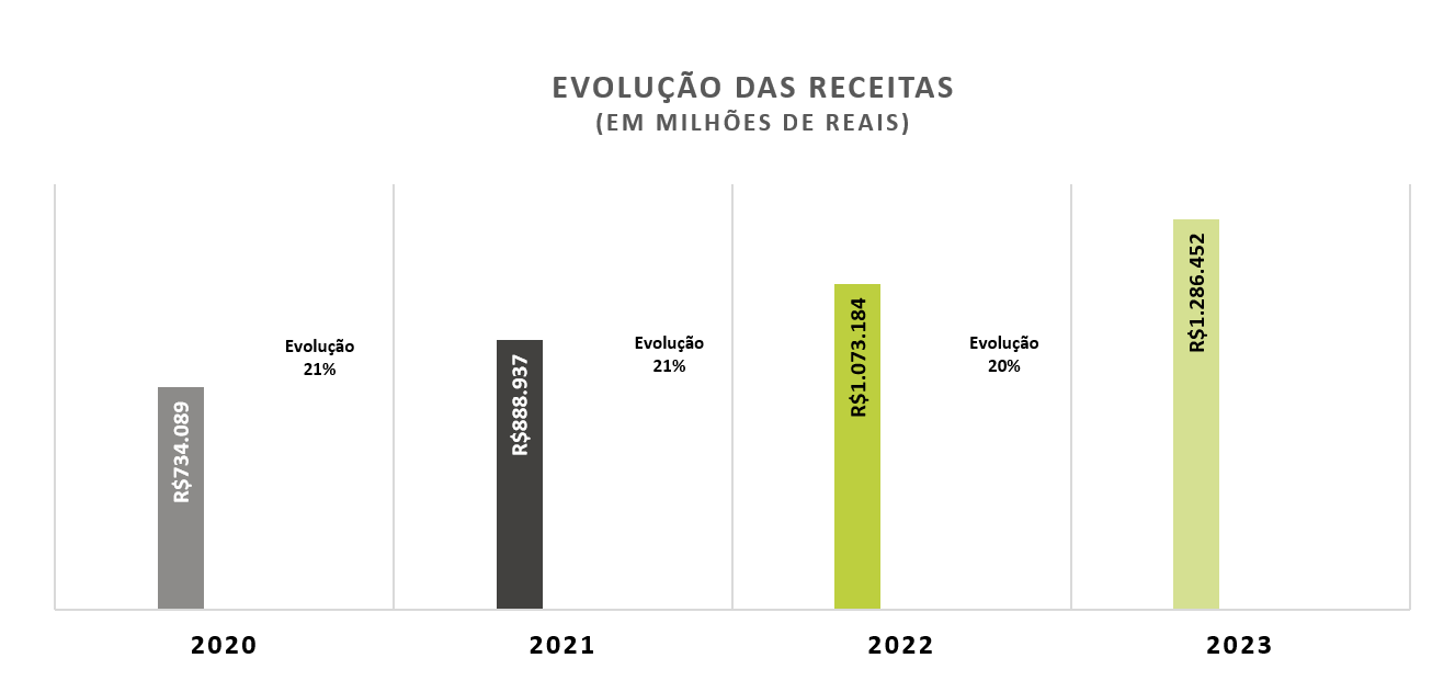 Gráfico Evolução das Receitas