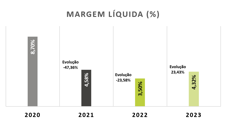 Gráfico Margem Líquida