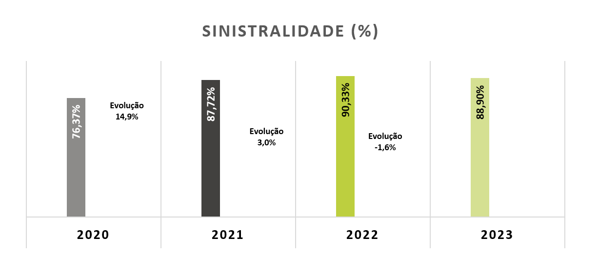 Gráfico Sinistralidade