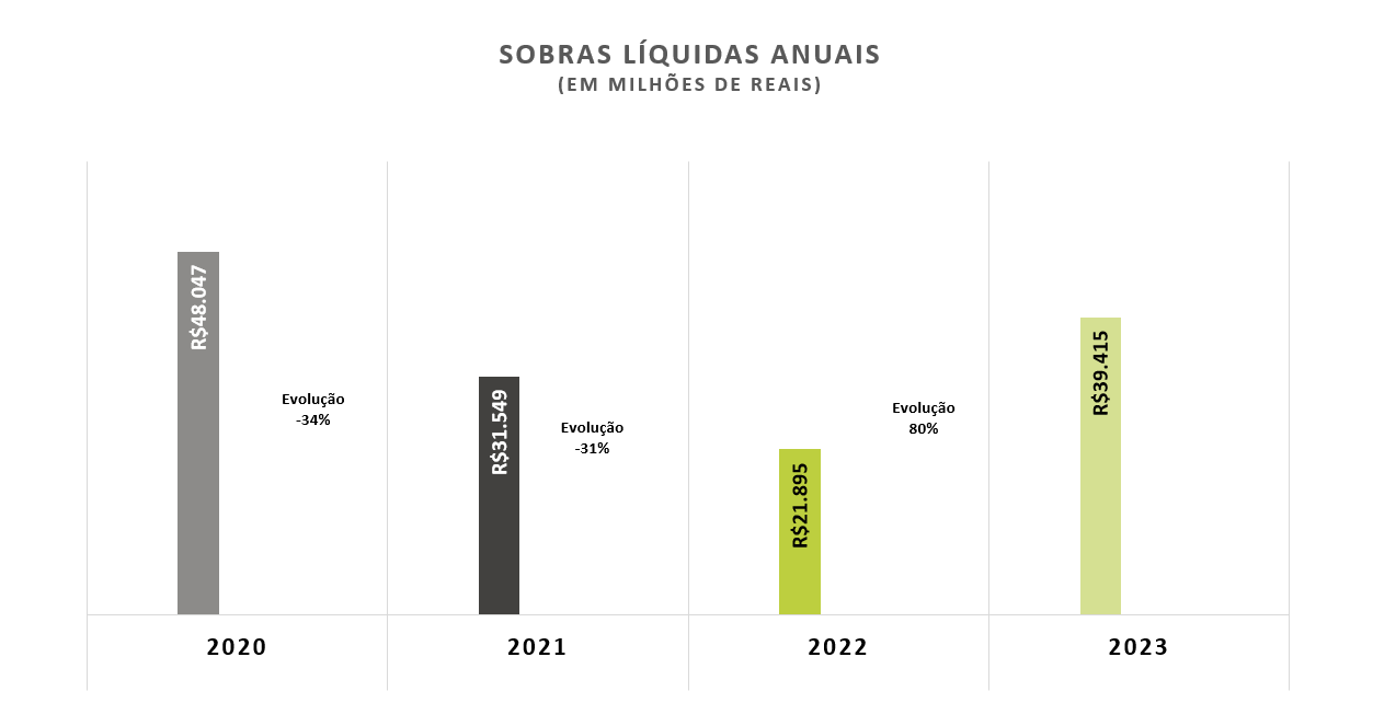 Gráfico Sobras Líquidas Anuais