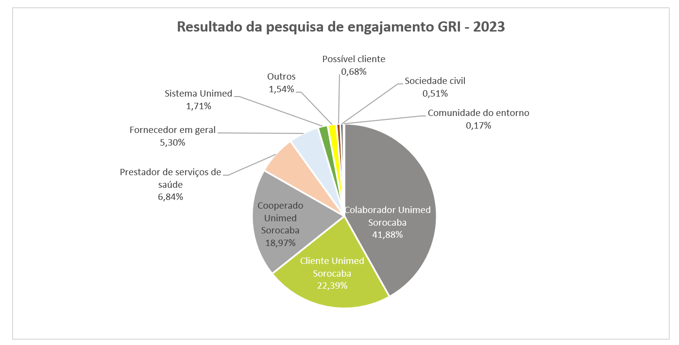 Gráfico Resultado da Pesquisa de Engajamento GRI 2023