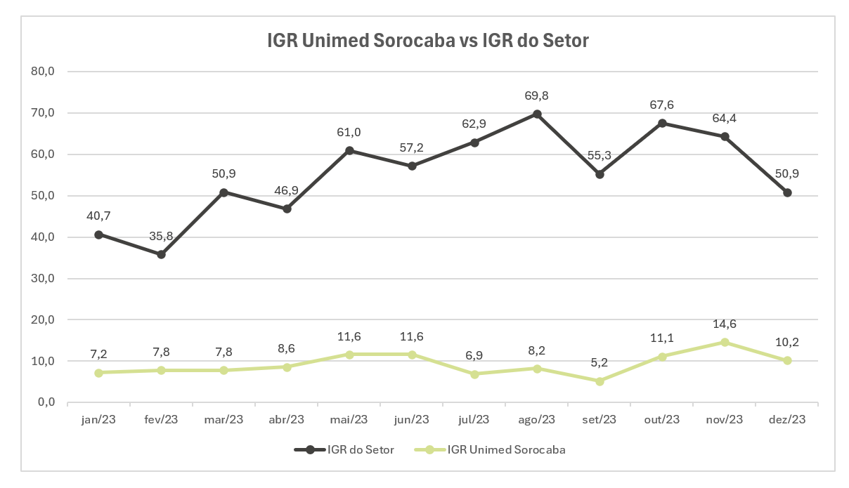 Gráfico IGR Unimed Sorocaba vs IGR do Setor