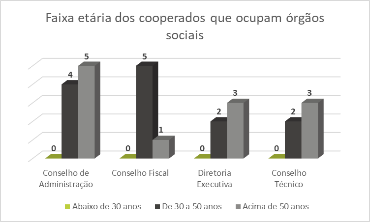 Gráfico Faixa Etária dos Cooperados que Ocupam Cargos Sociais