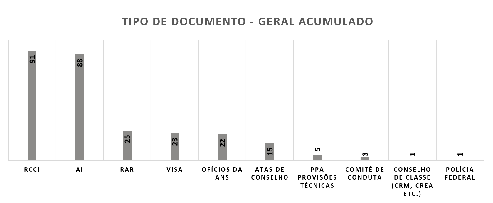 Gráfico Tipo de Documento - Geral Acumulado