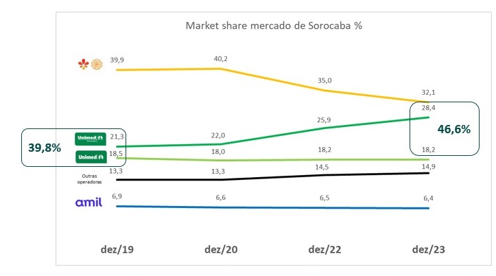 Gráfico Market Share Unimed Sorocaba