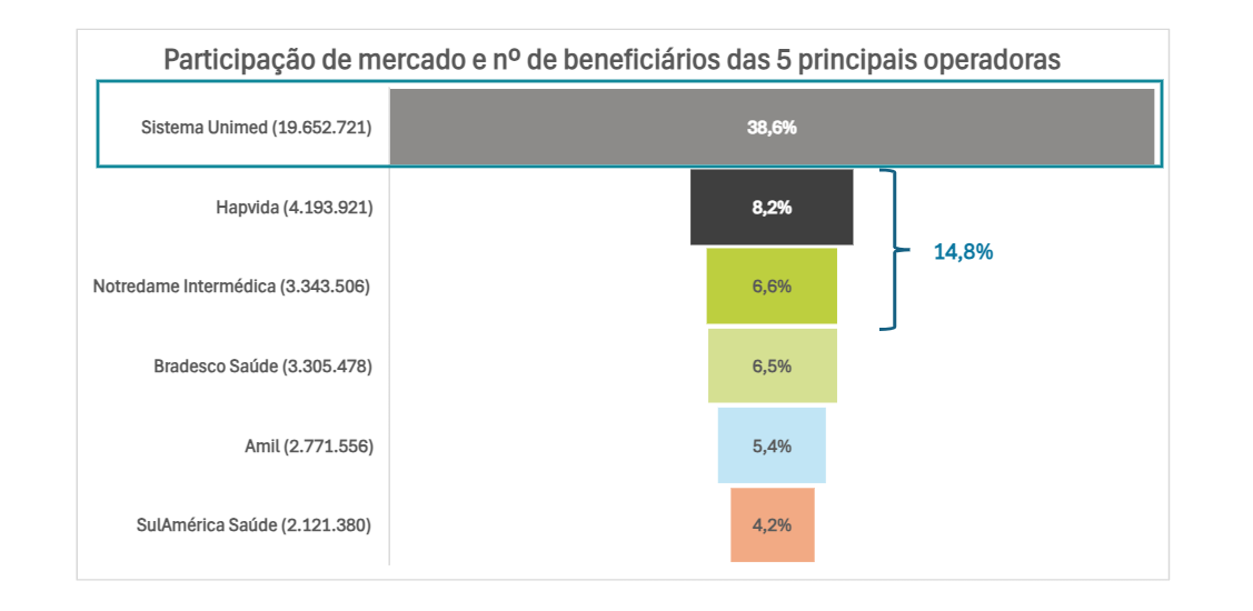 Gráfico Participação de Mercado e Nº de Beneficiários das 5 Principais Operadoras