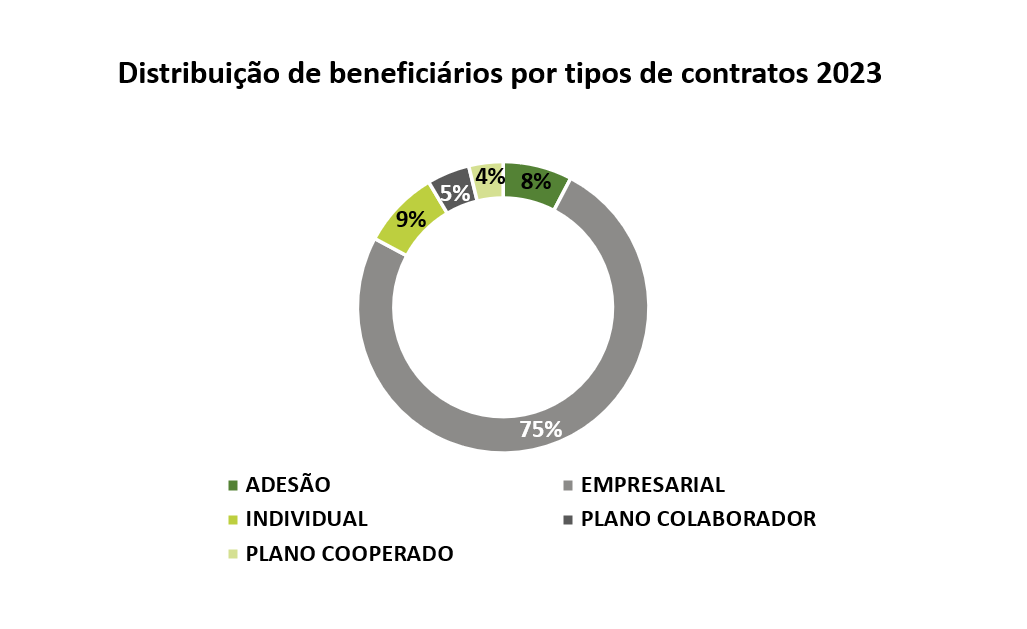 Gráfico Distribuição Beneficiários por Tipo de Contrato