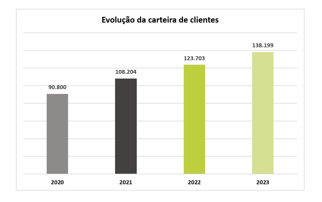 Gráfico Evolução da Carteira de Clientes