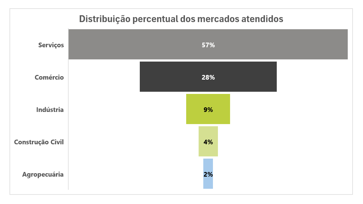 Gráfico Mercados Atendidos
