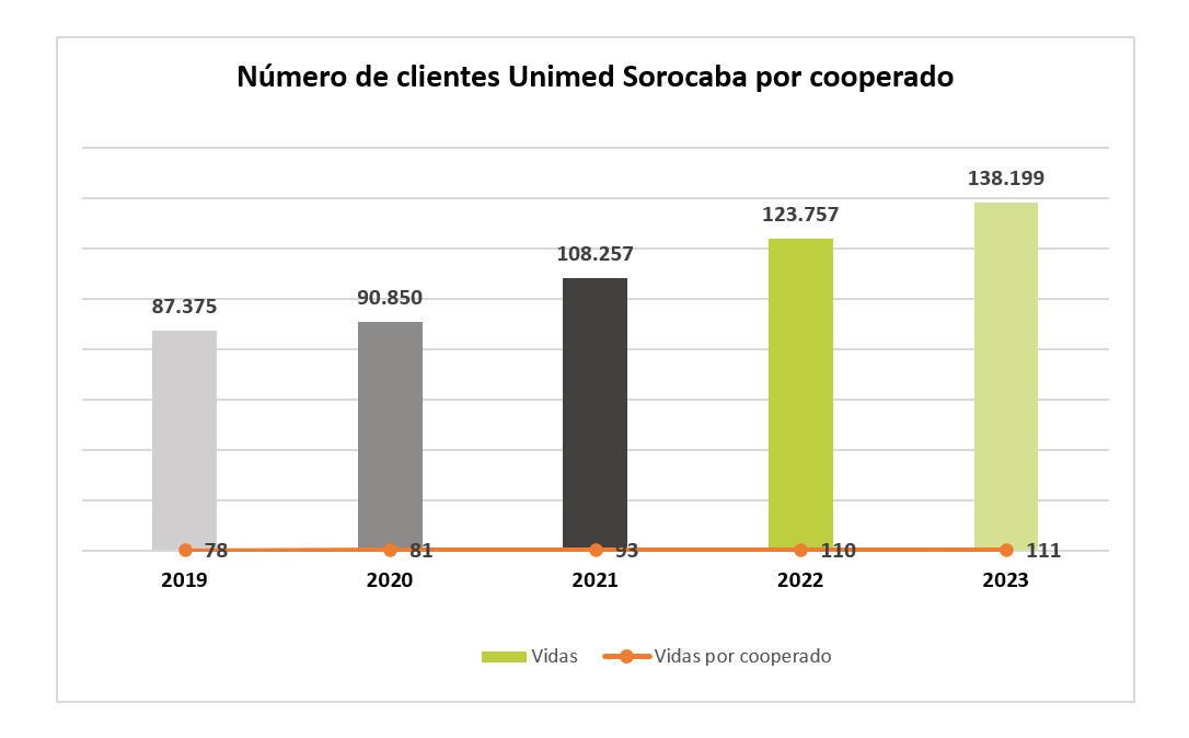 Gráfico Clientes Unimed Sorocaba Por Cooperado