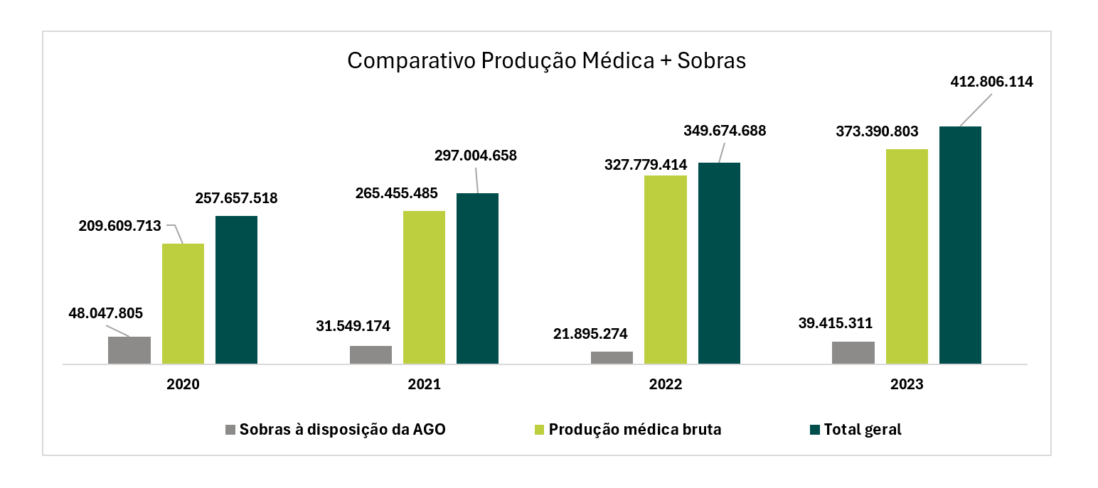 Gráfico Produção Médica + Sobras